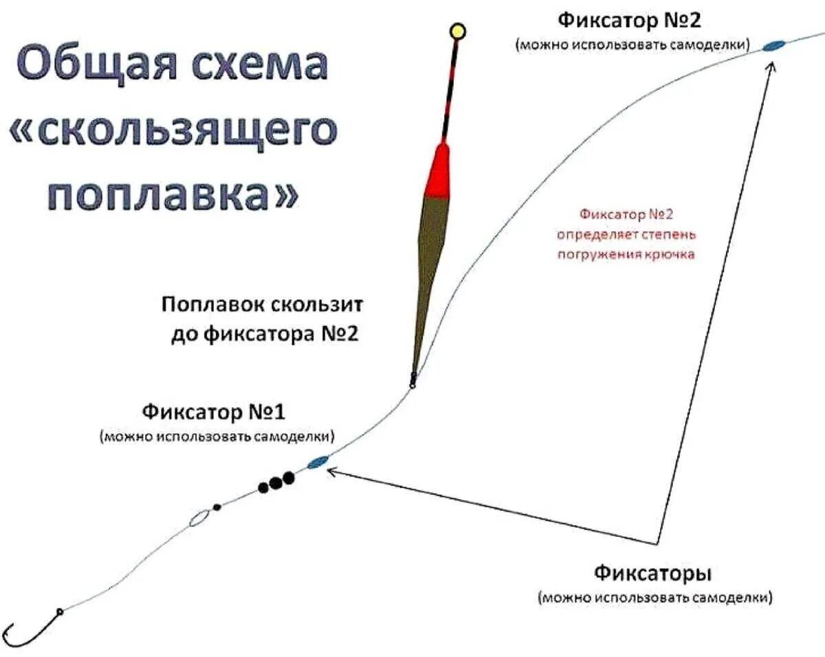 Оснастка удочки скользящие поплавком. Схема оснастки поплавочной удочки со скользящим поплавком. Скользящий монтаж для поплавочной удочки. Дальний заброс со скользящим поплавком оснастка. Ловля на удочку с поплавком