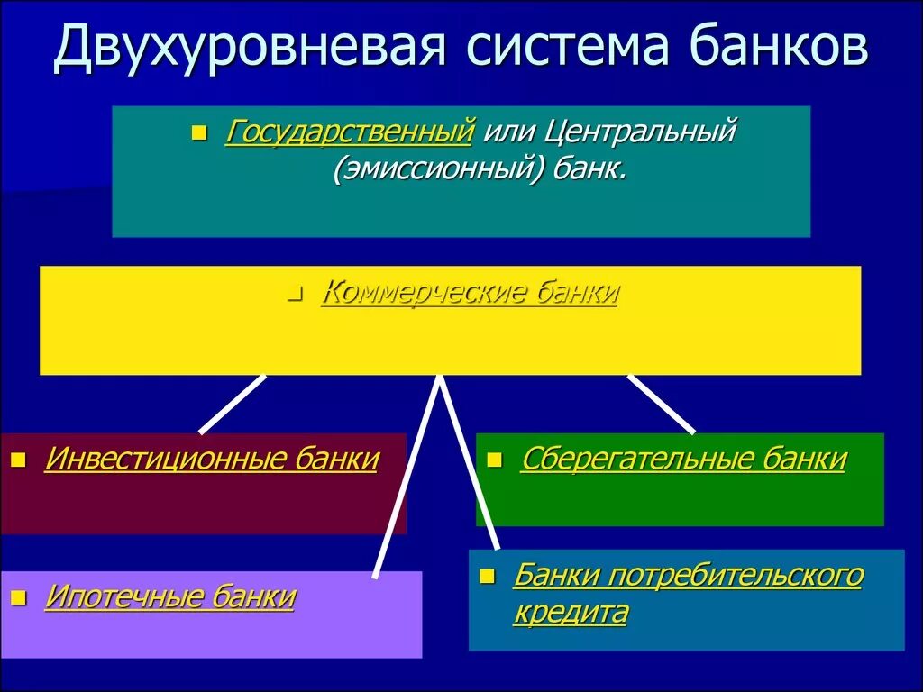 В стране z существует двухуровневая банковская система. Двухуровневая система банковской системы. Двухуровневая банковская система РФ. Двухуровневая банковская система России. Структура банковской системы РФ двухуровневая.