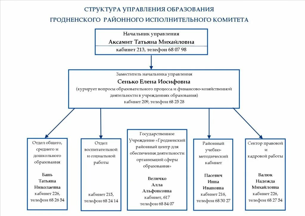 Управление национального образования. Структура управления образования. Структура отдела образования. Структура комитета образования. Структура районного исполнительного комитета.