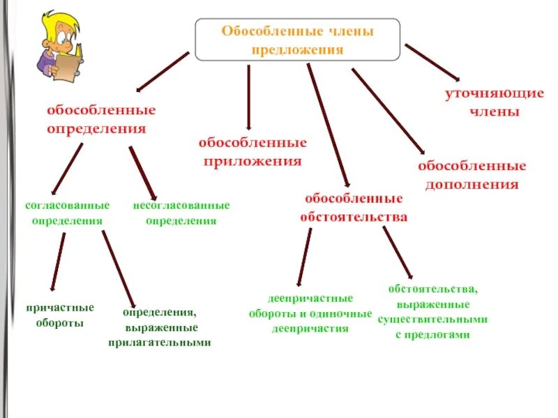 Написать 6 предложений с определением. Предложения с обособленными членами.