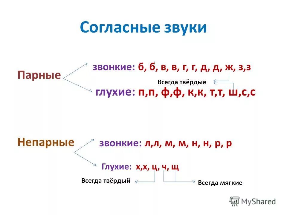 Звуки пар. Твердые парные согласные звуки таблица. Буквы обозначающие непарные звонкие согласные звуки. Буквы обозначающие глухой согласный звук. Буквы которые обозначают глухие парные согласные звуки.