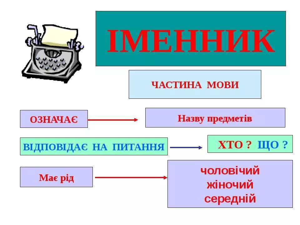 Частини мови. Іменник. Іменник як частина мови. Іменник презентація.