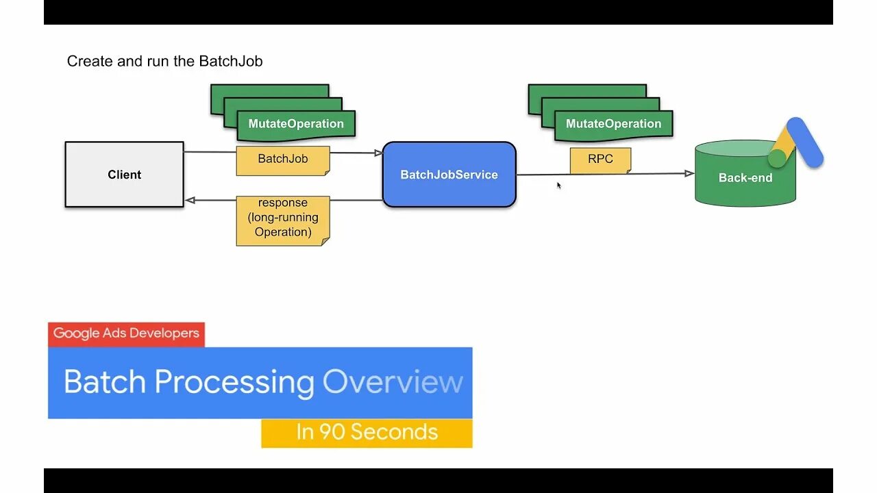 Google ads API. Batch processing Systems. Система АПИ Интерфейс. Jordan док batch. Fields api