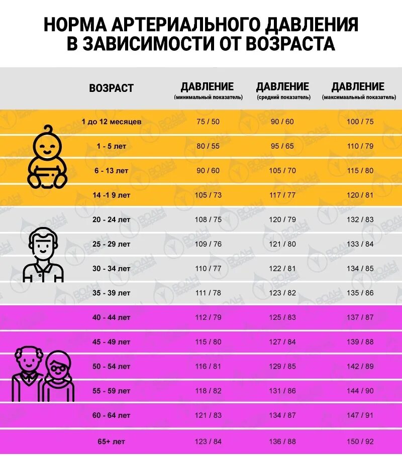 Давление норма у женщин 38. Давление у взрослого человека таблица по возрастам. артериальное давление норма по возрастам таблица у мужчин. норма давления по возрастам у мужчин 50 лет таблица взрослых и пульса. норма давления по возрастам у женщин таблица 50 лет и пульс.