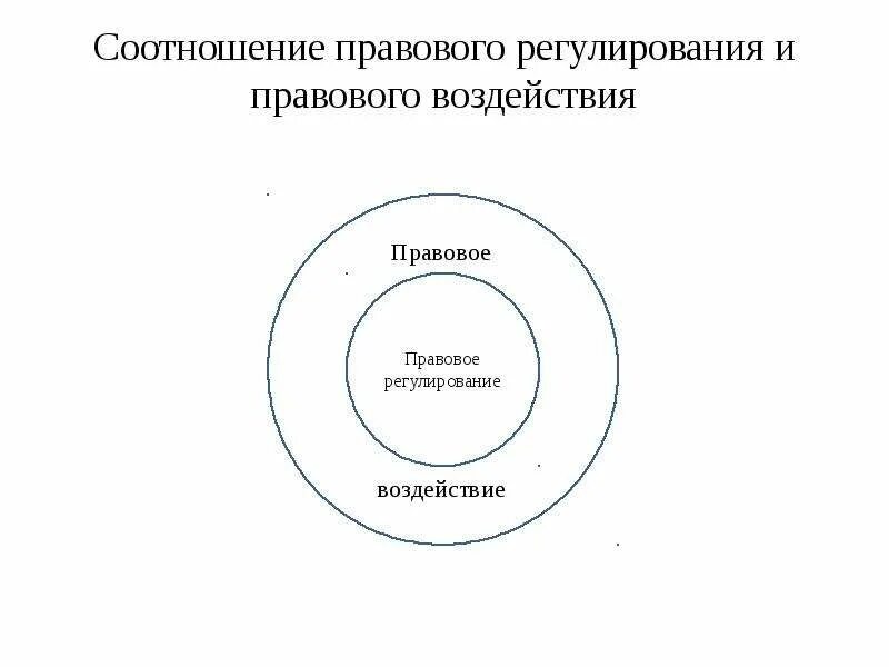 Образ соотносится. Правовое воздействие и правовое регулирование соотношение понятий. Соотношение правового регулирования и правового воздействия. Соотношение категорий правовое регулирование и правовое воздействие. Правовое воздействие это ТГП.