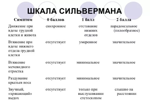 Шкала сильвермана. Шкала Апгар и Сильвермана для новорожденных. Шкала Сильвермана для новорожденных 8 баллов. Оценка по шкале Сильверман у новорожденного. Шкала Сильвермана для новорожденных таблица.