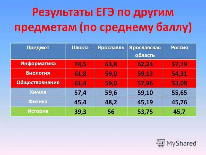 Средний балл по предметам в школе. Баллы по ЕГЭ по предметам. Средний балл ЕГЭ по предметам. Средние баллы ЕГЭ по предметам. Средние баллы по предметам в школе.