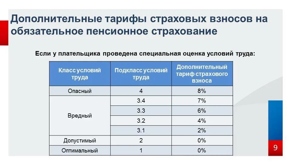 Дополнительный тариф страховых взносов по классам условий труда 2020. Дополнительные тарифы страховых взносов. Доп тариф по страховым взносам в 2021 году по спецоценке. Страховые взносы по дополнительному тарифу в 2021 году. Дополнительные взносы на пенсионное страхование