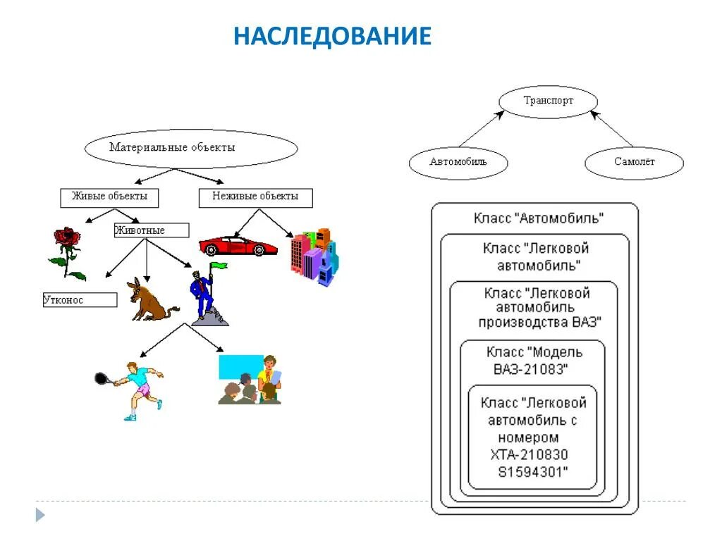 Наследование ООП. Наследование программирование пример. Наследование ООП пример. Наследование ООП схема. Наследование методов класса