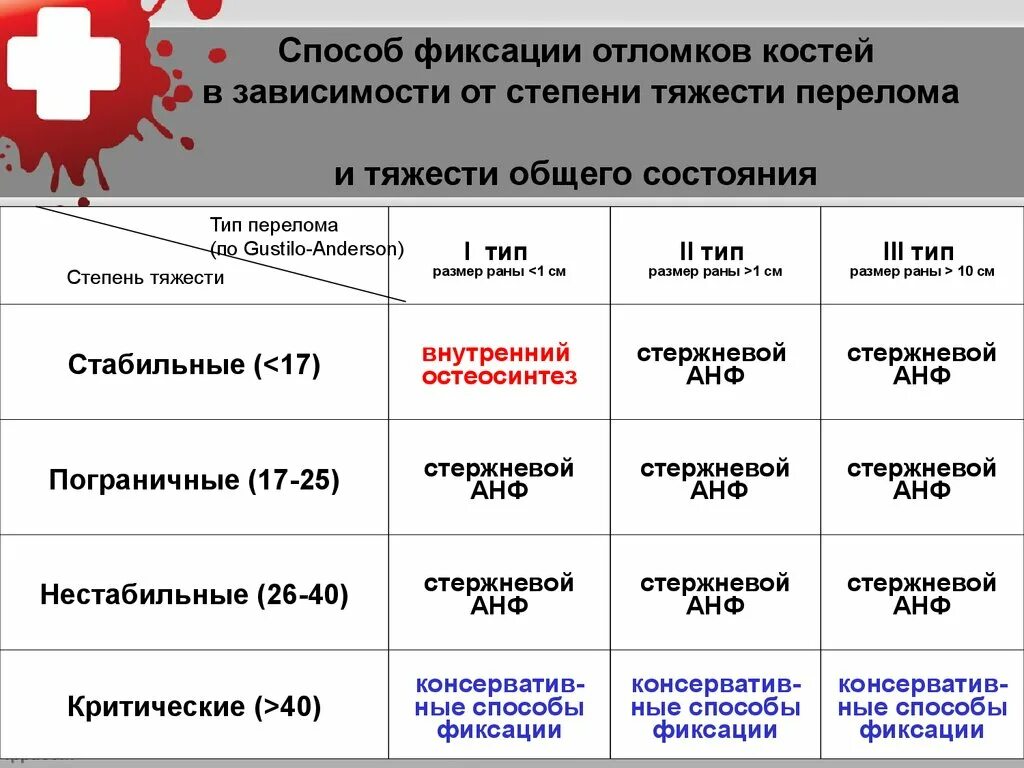 Перелом к какой степени тяжести относится