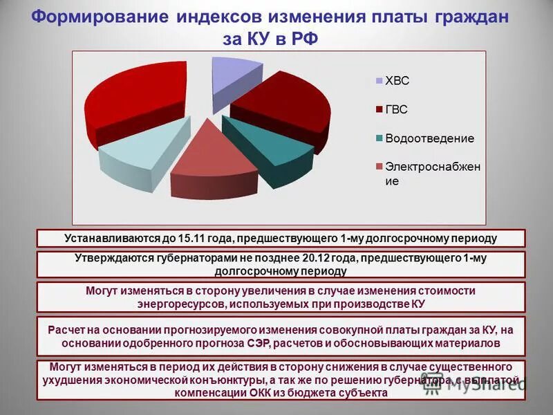 Индекс изменения платы граждан