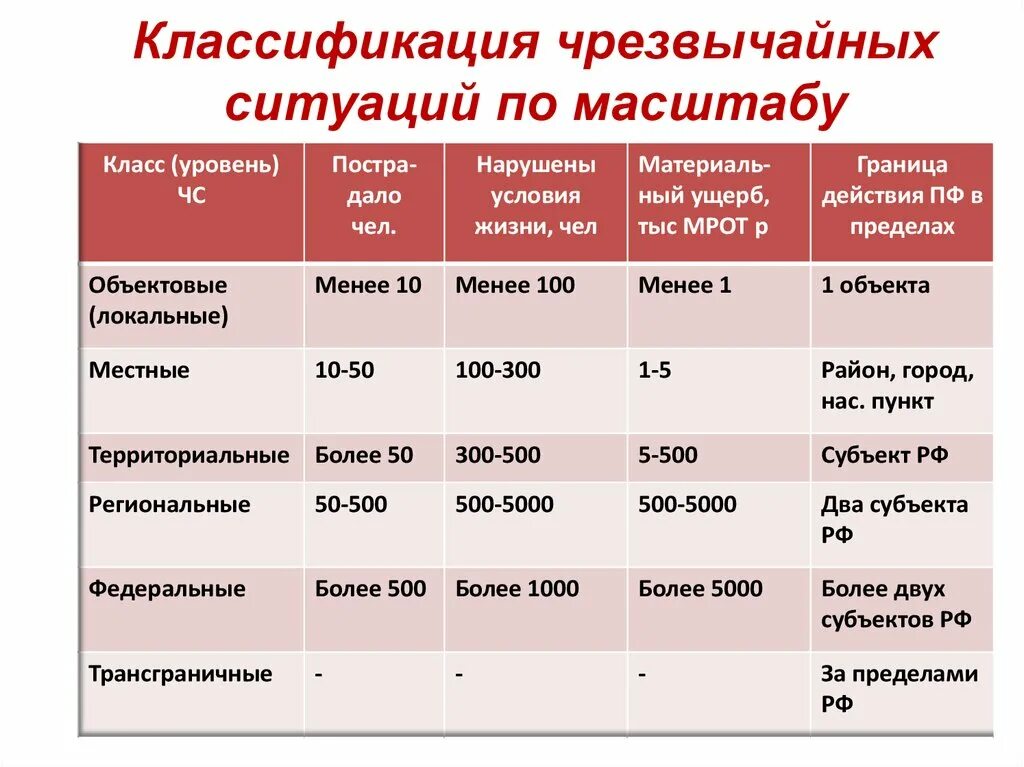 Масштаб чс природного характера. Классификация ЧС по масштабу и тяжести последствий. Классификациячс по машиабу. Классификация чрезвычайных ситуаций по масштабу. ЧС И количество пострадавших.