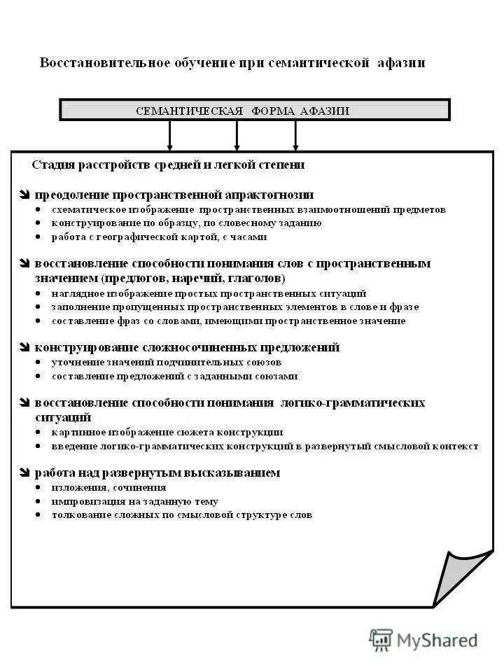 Восстановление семантической афазии. Семантическая афазия неврология. Восстановление семантической афазии. Семантическая форма афазии. Восстановление семантической афазии.