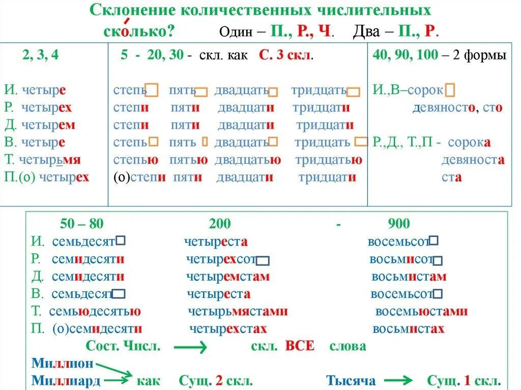 15 просклонять по падежам. Числительное склонение таблица. Склонение составных количественных числительных таблица с примерами. Сложное числительное склонение. Склонение простых количественных числительных таблица.