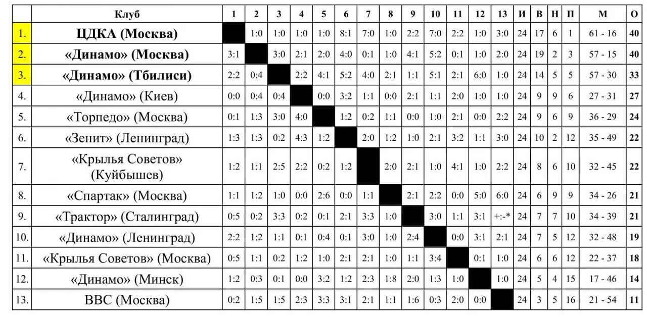 Группа 3 2 футбол. Футбольная таблица шахматка. Футбольная таблица таблица СССР. Турнирная таблица чемпионата СССР по хоккею 1988 года. Таблица соревнований по футболу.