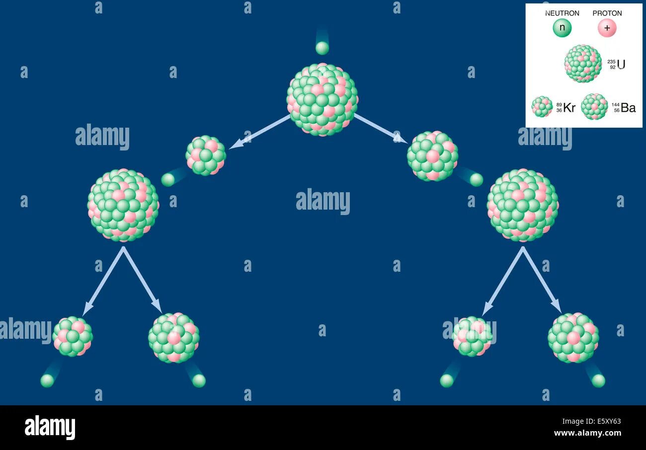 Реакция распада урана 235. Цепная реакция урана 235. Распад урана 235. Реакция ядерного деления урана 235. Ядерная реакция урана.