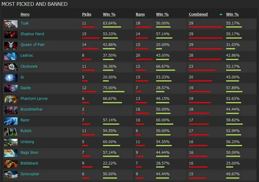 Lbfuhfvvf BP ljns'. 70 В доте по популярности перс. Дота диаграмма. Дотабафф популярный герой дотабафф самый.