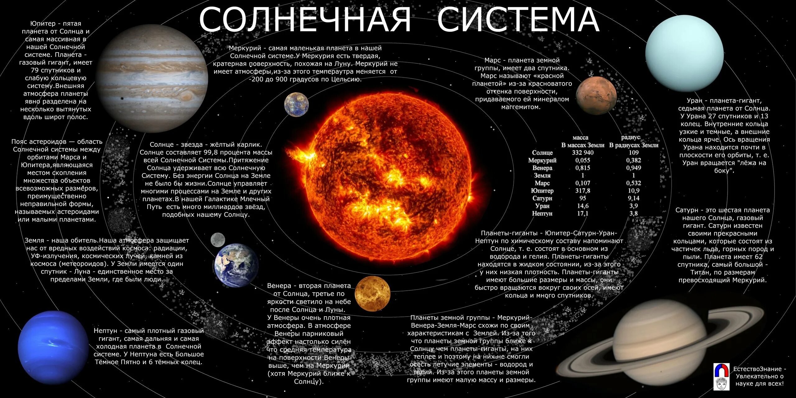 Как называется самая близкая к земле звезда. Строение солнечной системы астрономия 11 класс. Плакат строение солнечной системы. Земля Планета солнечной системы строение солнечной системы. Строение солнечной системы астрономия 10 класс.