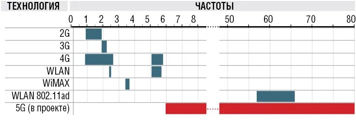 5 п частота. Частота волн 4g. Частоты 5g в России диапазон. 5g частотный диапазон ГГЦ. Диапазоны сотовой связи 5g.