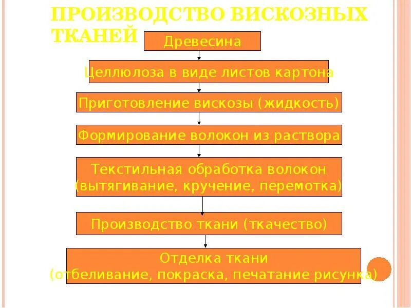 Техники обработки ткани