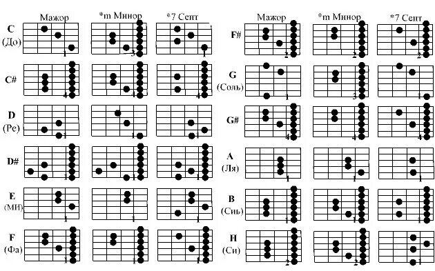 Таблица аккордов на гитаре 6 струнной. Таблица всех аккордов на гитаре 6 струн. Таблица основных аккордов для гитары 6 струн. Таблица базовых аккордов на гитаре.