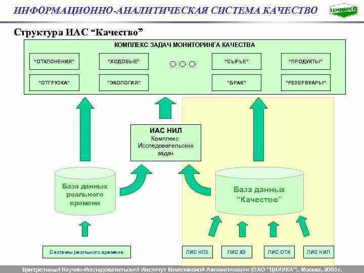 Структура информационной аналитической системы. Информационно-аналитическая система (ИАС). Структурная схема информационно аналитической системы. Структура информационной аналитической системы (ИАС).