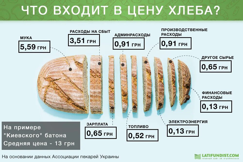Сколько съедает хлеба человек в год. Средняя стоимость хлеба. Стоимость хлеба в 2010 году. Себестоимость хлеба. Средняя стоимость хлеба в России.