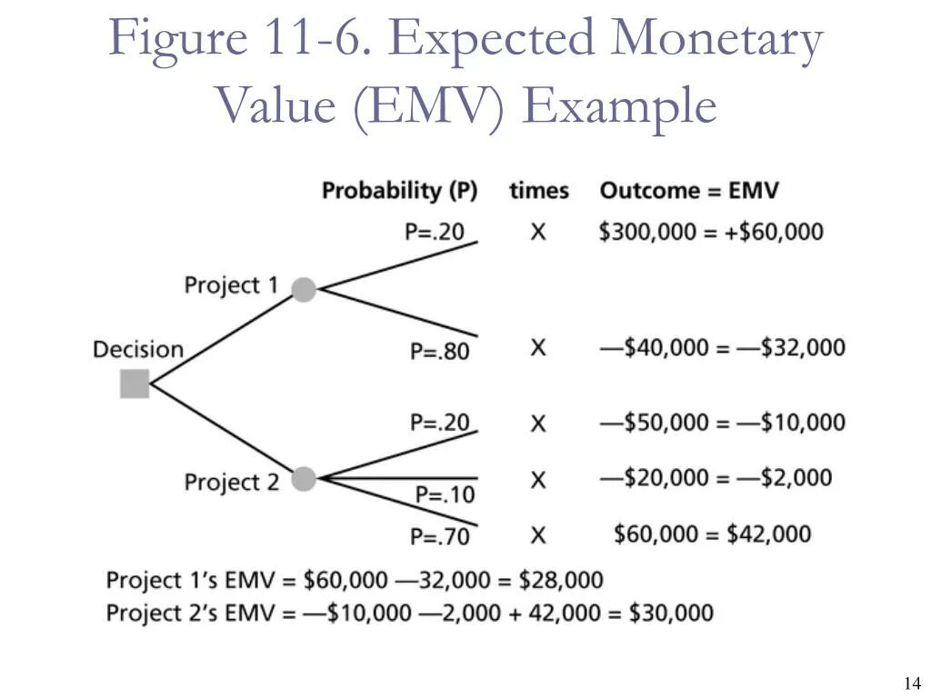 Expected sequence. Дерево решений. EMV проекта. Метод дерева решений. Дерево решений формула.