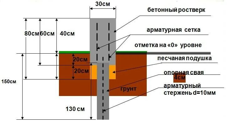 На какую глубину надо. Схема свайно ленточного фундамента. Мелкозаглубленный ленточный фундамент ростверковый. Заглубленный ленточный фундамент схема. Свайно ростверкового фундамент глубина.