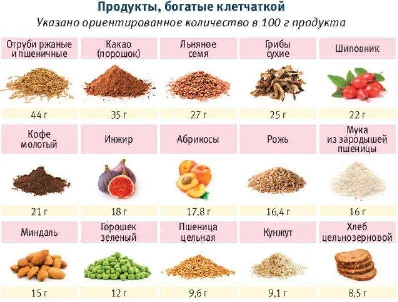 Продукты с клетчаткой и волокнами пищевыми. Продукты богатые клетчаткой таблица. Продукты богатые клетчаткой и пищевыми волокнами таблица. Продукты содержащие много клетчатки список. Грибы это белки или клетчатка