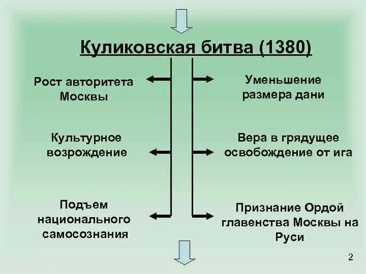 Назовите причины культурного возрождения. Куликовская битва таблица. Таблица по Куликовской битве. Куликовская битва 1380 причины. Цели Куликовской битвы таблица.