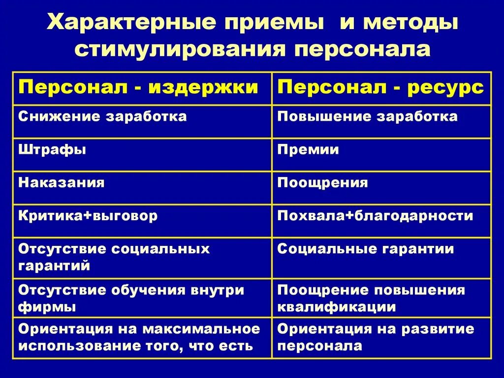 Использования метода поощрения. Методы поощрения персонала. Методы стимулирования работников. Метод стимулирования персонала. Приемы метода поощрения.