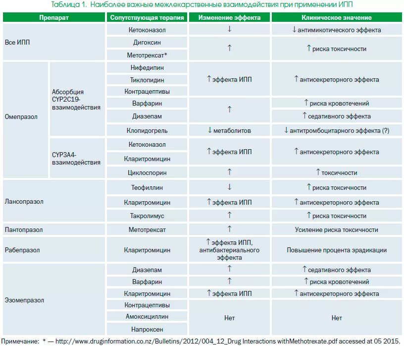 Ингибиторы протонной помпы ИПП лекарства. Взаимодействие ИПП С другими лекарственными препаратами. Лекарственное взаимодействие ингибиторов протонной помпы. Противогрибковые препараты таблица.