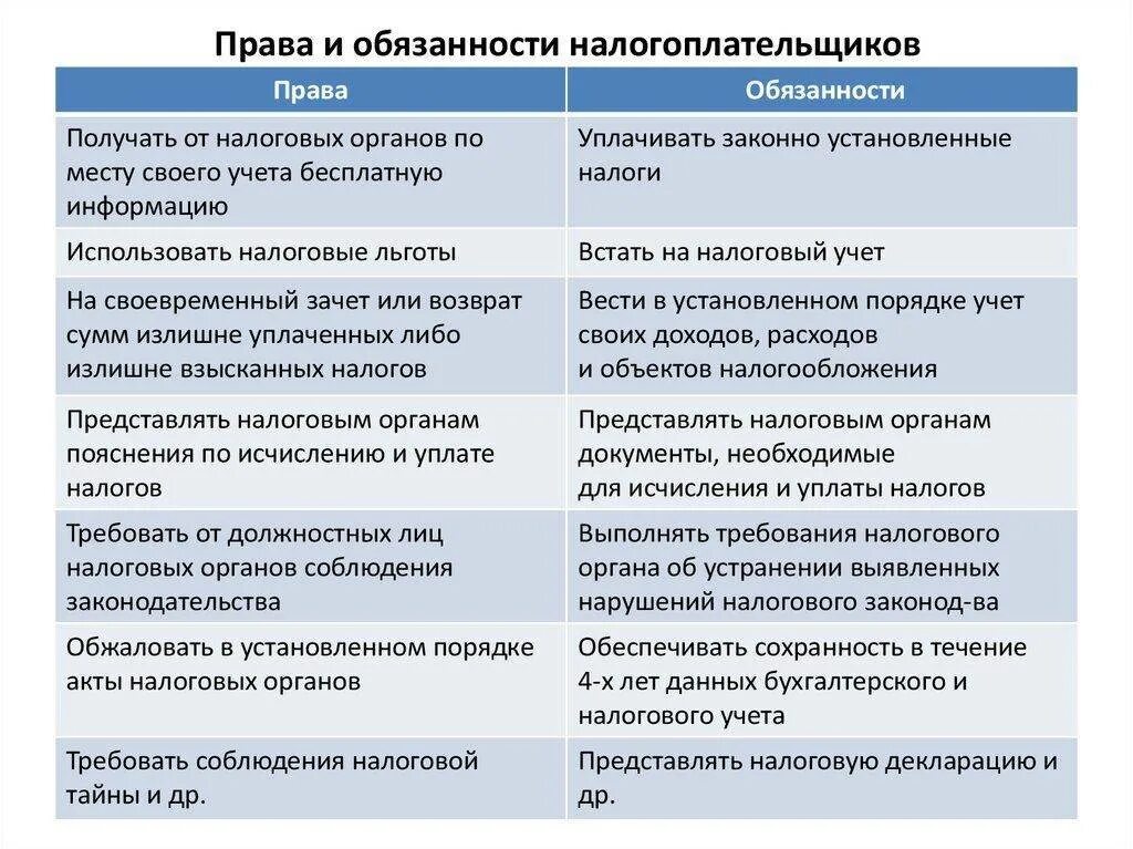 Какой пример иллюстрирует обязанность налогоплательщика. Какой пример иллюстрирует обязанность налогоплательщика