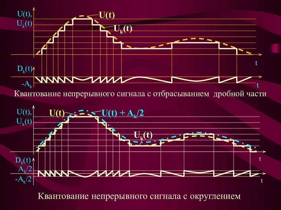 квантование сигнала по уровню. квантование дискретного сигнала. квантования непрерывного сигнала по уровню. квантование аналогового сигнала. при квантовании.