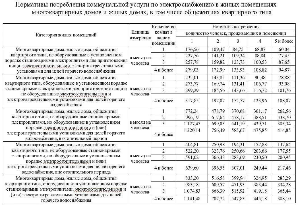 Норматив потребления электрической энергии на 1 человека. Нормы расхода коммунальных услуг на 1 человека. Нормативы потребления коммунальных услуг. Нормативы потребления электроэнергии на человека в Алтайском крае. Норматив потребления воды на человека в москве