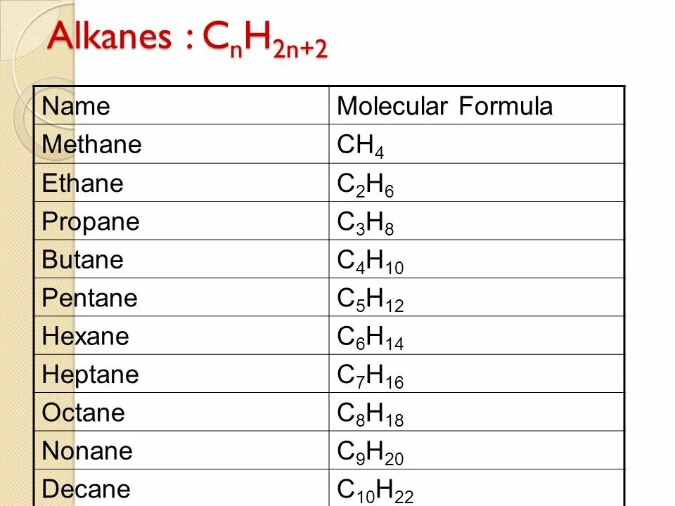 Метан этан гексан. Метан пропан. Пентан Гептан. Methane ethane. Этан.