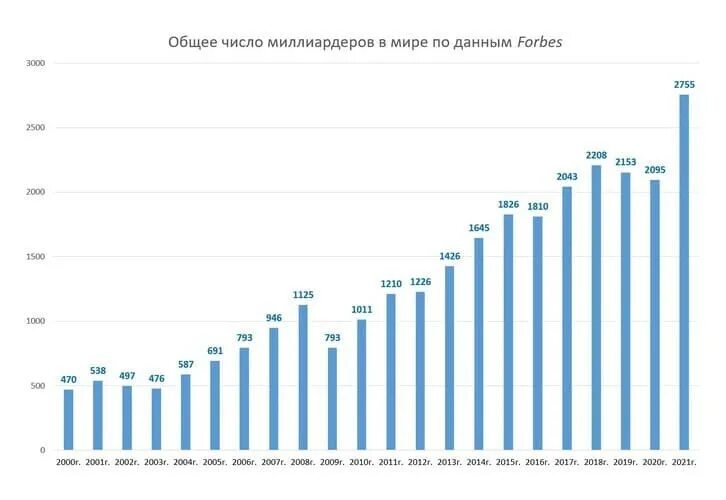 Процент богатых в россии. Количество миллиардеров в России 2021. Число миллионеров в России по годам. Число долларовых миллиардеров в России. Рост числа миллионеров в России.