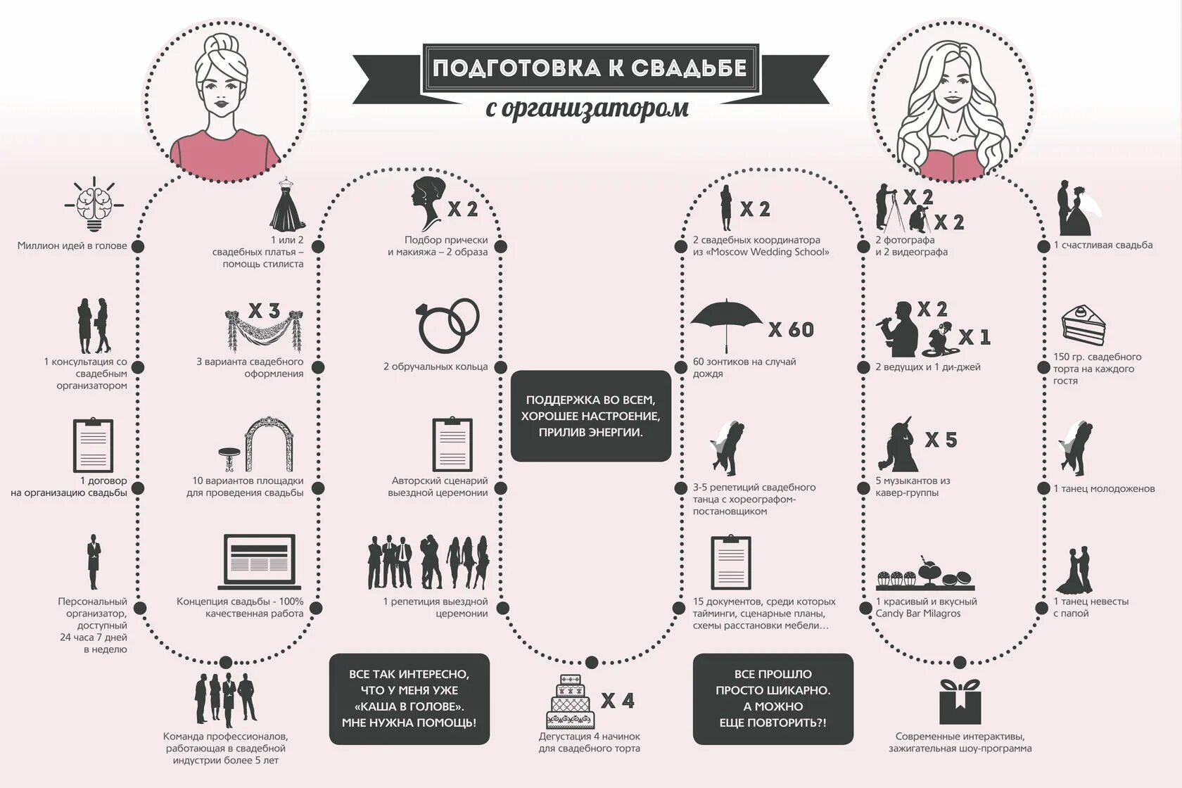 Чек лист организатора. Чек лист для организатора свадьбы. План для невесты подготовка свадьбы. Схема подготовки к свадьбе. Поэтапный план подготовки к свадьбе.