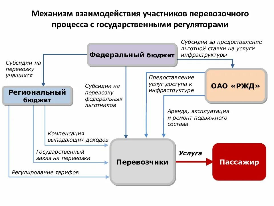 Организация взаимодействия в операции. Участники перевозочного процесса. Схема перевозочного процесса. Основные операции перевозочного процесса. Механизм взаимодействия организаций.