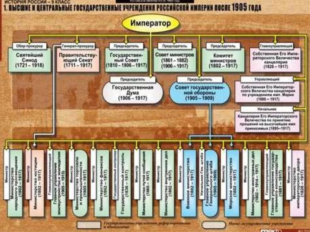 Государственные учреждения 1917. Высшие органы власти и управления Российской империи после 1905. Структура государственного управления Российской империи. Российская Империя власть таблица. Органы управления история России.