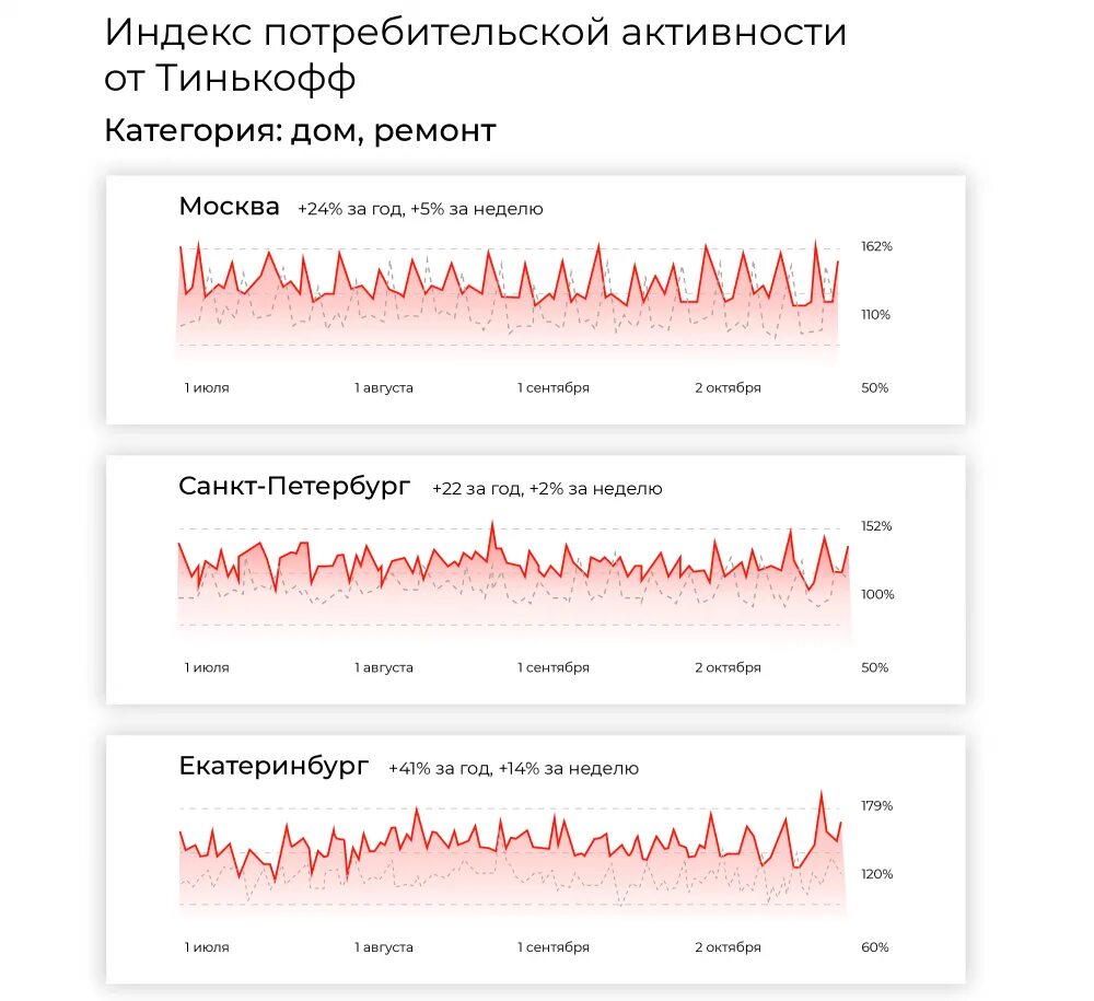 Анализ спроса. Анализ загородной недвижимости 2020. Спрос в декабре. Анализ спроса на товары сентябрь 2022. Анализ загородной недвижимости