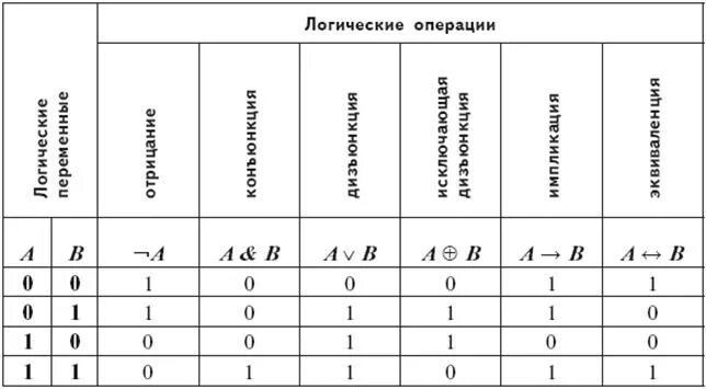Логика информатика таблицы
