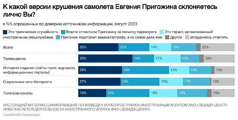 Левада центр. Настоящий материал иностранным агентом касается деятельности. Настоящий материал иностранным агентом касается деятельности. Настоящий материал иностранным агентом касается деятельности. Настоящий материал иностранным агентом касается деятельности.