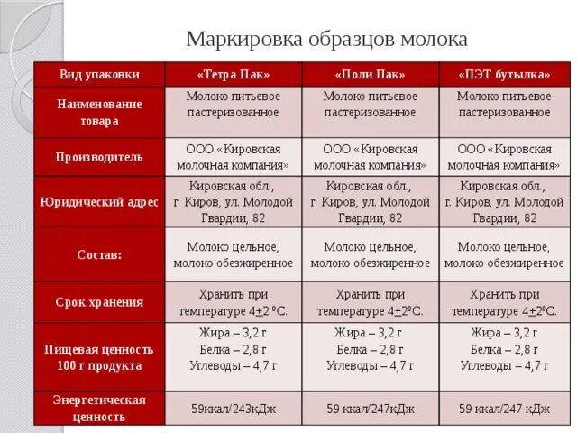 Анализ маркировки молока. Маркировка товара молоко пример. Маркировка продукции молока пример. Молоко анализ маркировки.