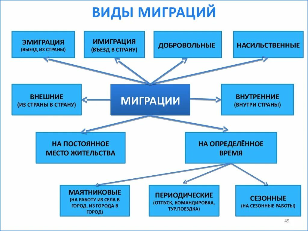 Виды миграции и эмиграции. Внешние миграции эмиграции. Миграция и эмиграция разница. Миграция эмиграция иммиграция. Сезонная миграция виды