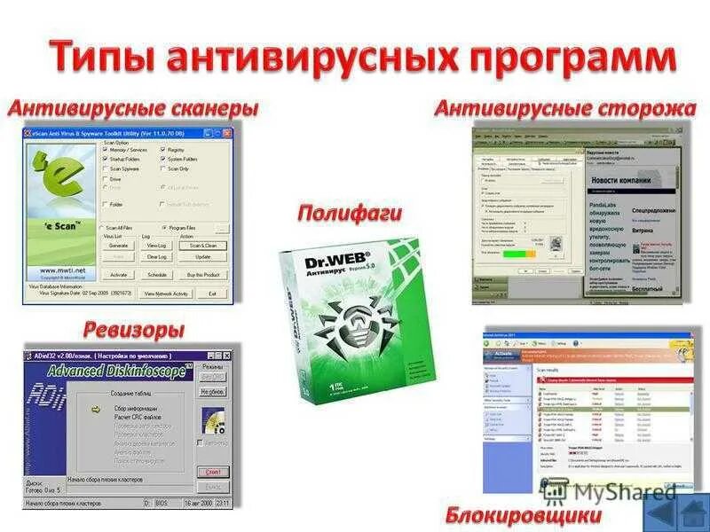 Прообраз современных антивирусов. Типы антивирусных программ и их Назначение. Классификация антивирусных программ сканеры. Типы антивирусных программ программы детекторы. Назначение антивирусных программ.