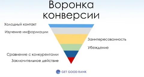 Воронка конверсии это
