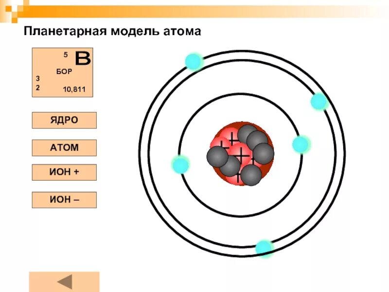 Бор сколько атомов. Схема модели атома Бора. Планетарная модель строения атома схема. Планетарная модель атома Бора. Планетарная схема атома Бора.