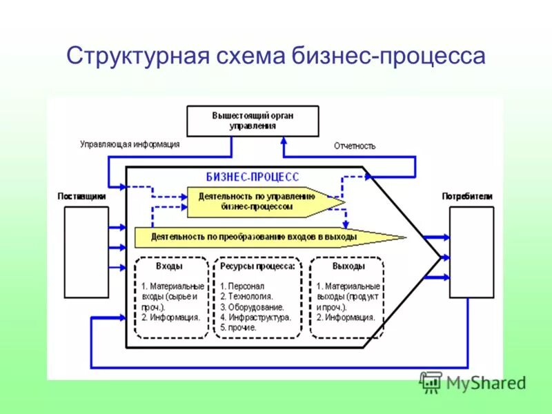 Управление организацией управление ее ресурсами. Схема производственного бизнес процесса. Блок-схема бизнес-процесса управление производством. Структура бизнес процесса схема. Схема структуры бизнес-процессов организации.